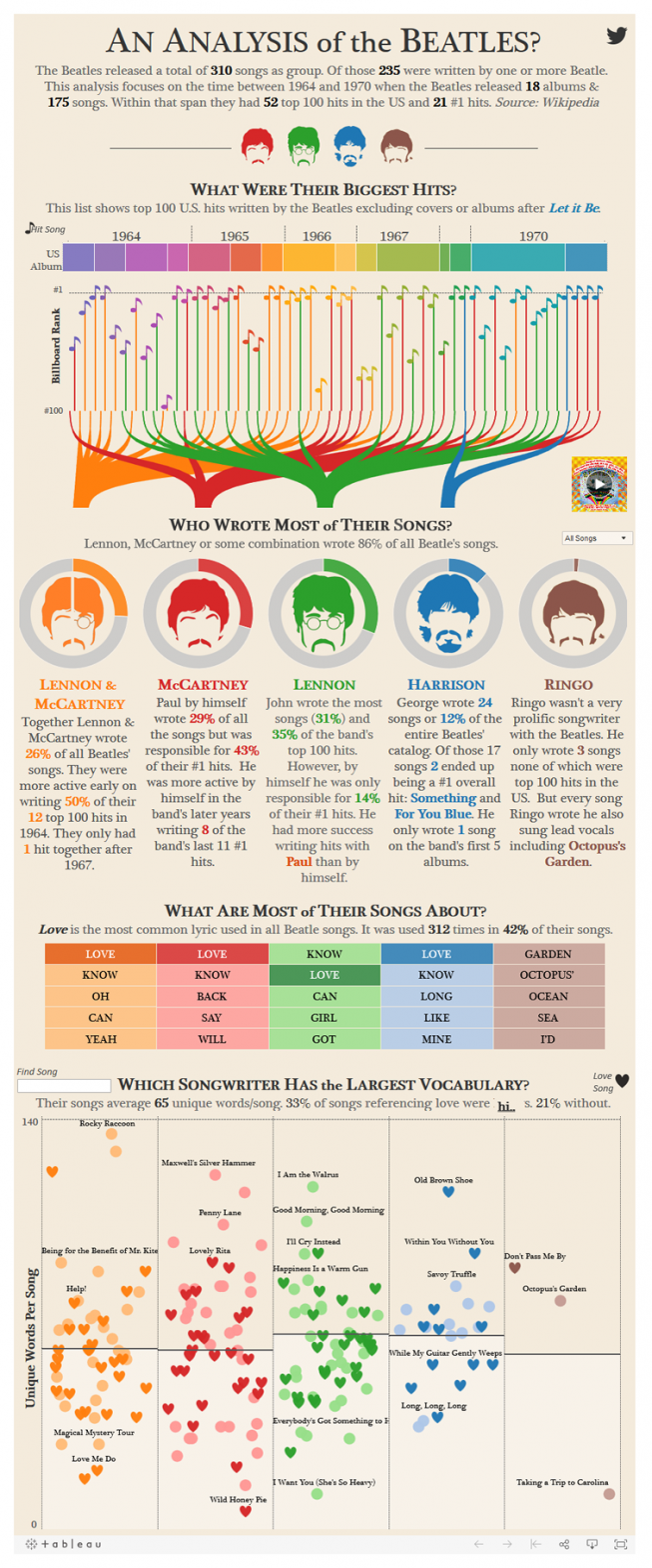 Die Kreativsten Infografik-Beispiele