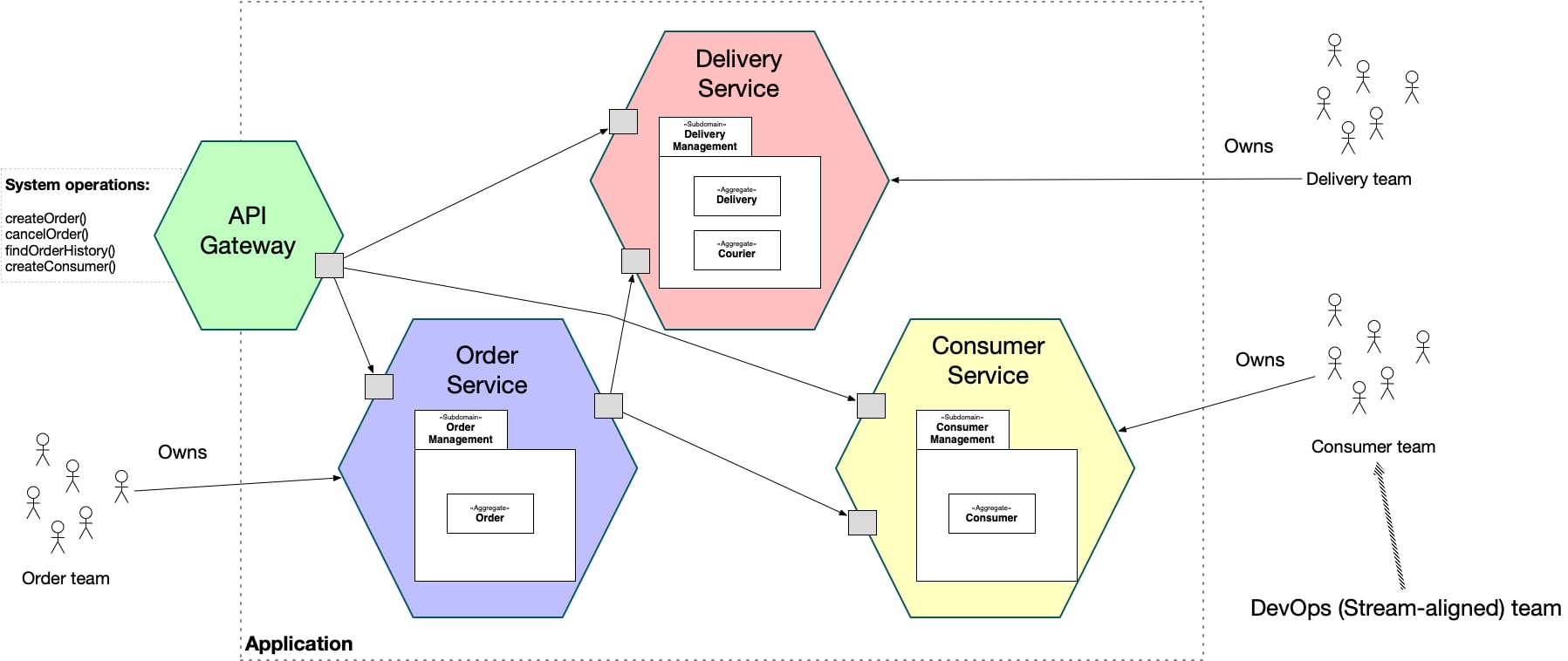 Wie genau funktionieren Microservices?